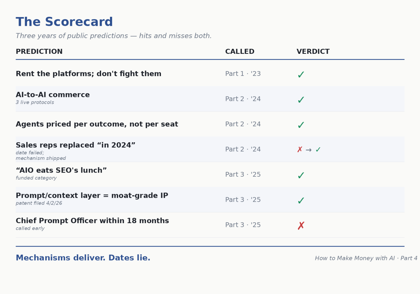 Prediction
Called
Resolution
Verdict
Rent the platforms; don’t fight them
Part 1 (7/2023)
Industry consensus
✓
AI-to-AI commerce
Part 2 (7/2024)
3 live protocols (ACP, Copilot Checkout, UCP)
✓
Agents priced per outcome, not per seat
Part 2 (7/2024)
Outcome pricing now standard
✓
Sales reps replaced “in 2024”
Part 2 (7/2024)
Failed as date; shipped 4/2/2026
✗ → ✓
“AIO eats SEO’s lunch”
Part 3 (7/2025)
Funded category (GEO/AEO) in 12 mo
✓
Prompt/context layer = moat-grade IP
Part 3 (7/2025)
Provisional patent filed 4/2/2026
✓
Chief Prompt Officer within 18 months
Part 3 (7/2025)
Called early: miss
✗