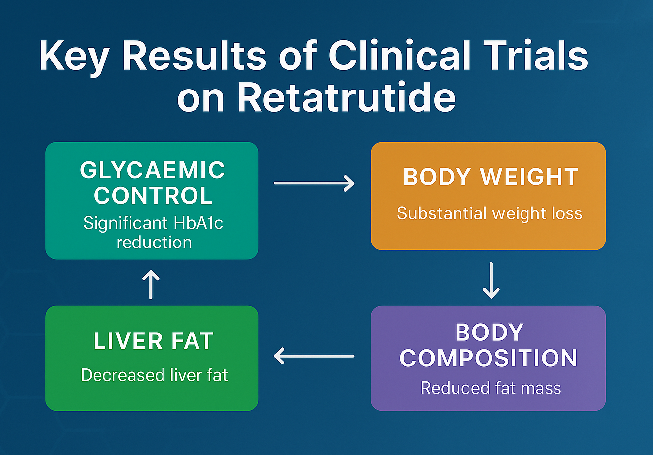 retatrutide fat loss clinical trials Retatrutide: A Triple Agonist Shaping the Future of Metabolic Care