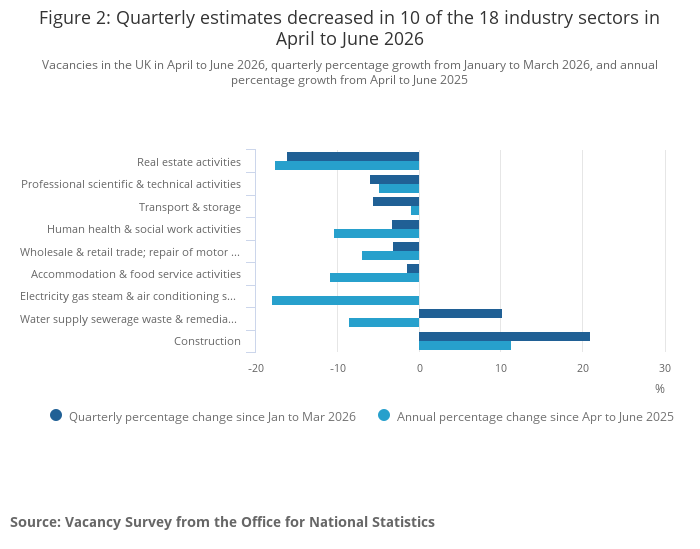 Bar chart showing quarterly vacancy estimates decreased in 10 of the 18 UK industry sectors between April and June 2026