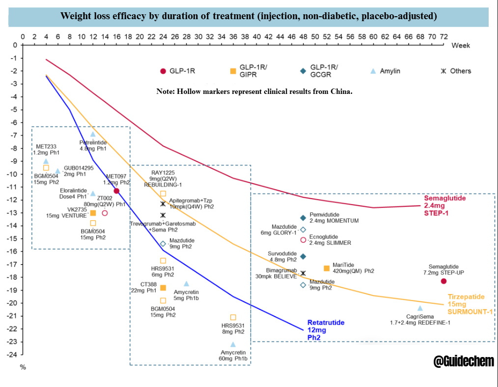 retatrutide trial duration I get this question pretty often now: How do I dose to minimize side effects? I asked participants and long-time users, and I reassembled what I think the official dosage Retatrutide Shows 28% Weight Loss