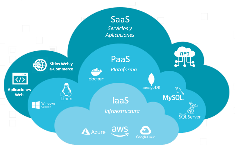 🔎 Understanding the ABCs of Cloud Computing: Exploring IaaS TaaS and SaaS 🔎 Understanding the ABCs of Cloud Computing: Exploring IaaS TaaS and SaaS