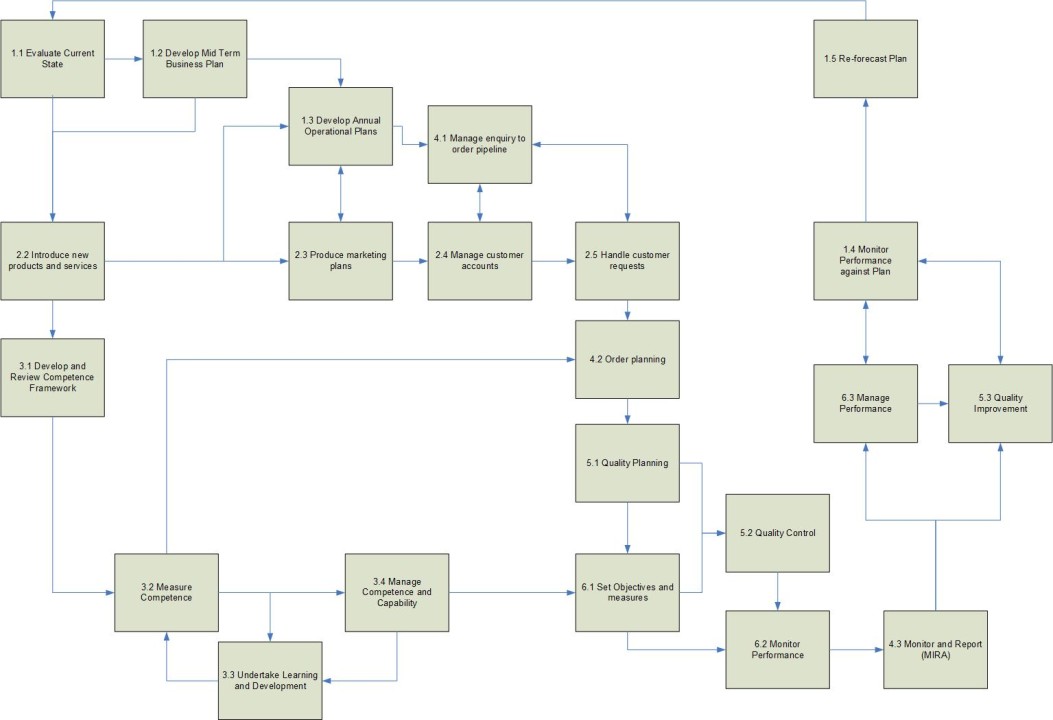 ISO 9001 Process approach ISO 9001 Process approach