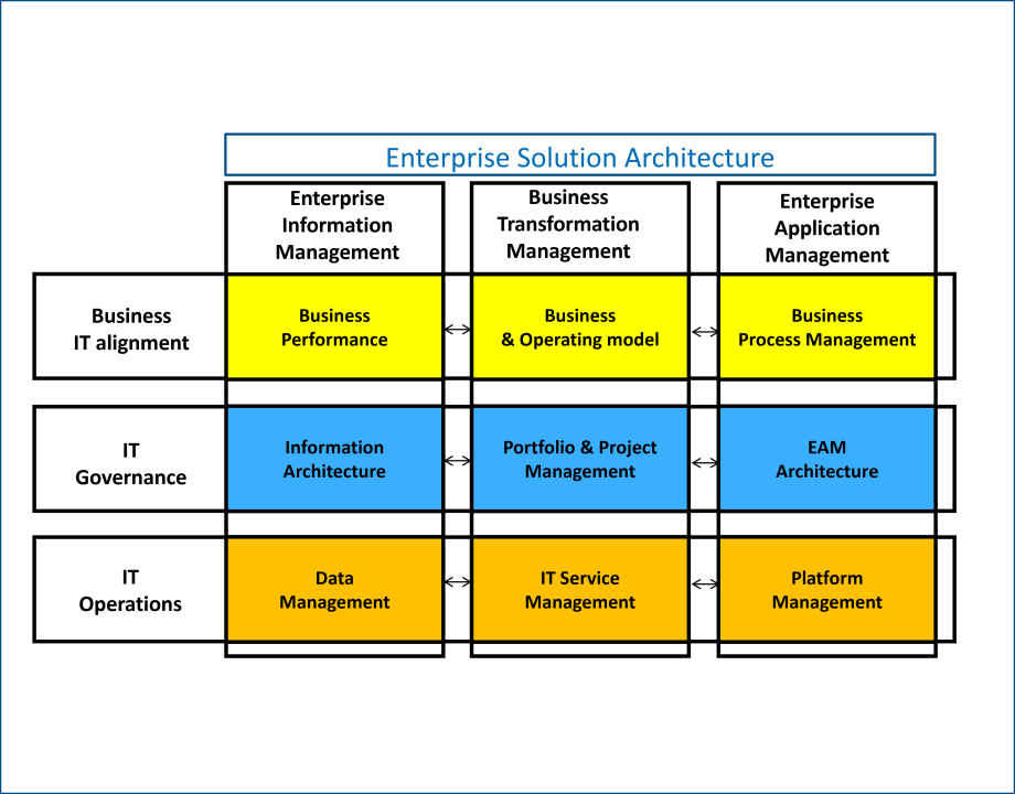 enterprise solution architecture