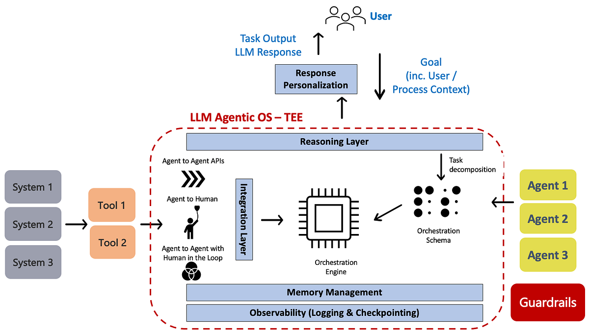 multi llm security governance architecture