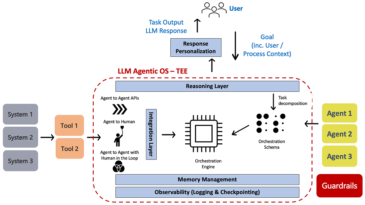 ai agent chaining architecture web research data