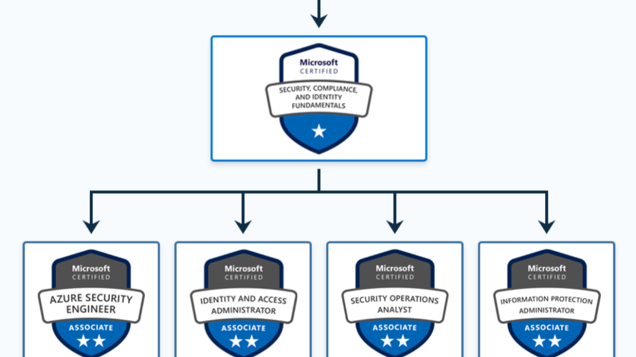 🚀 El Roadmap Definitivo para Certificaciones de Ciberseguridad de 🚀 El Roadmap Definitivo para Certificaciones de Ciberseguridad de
