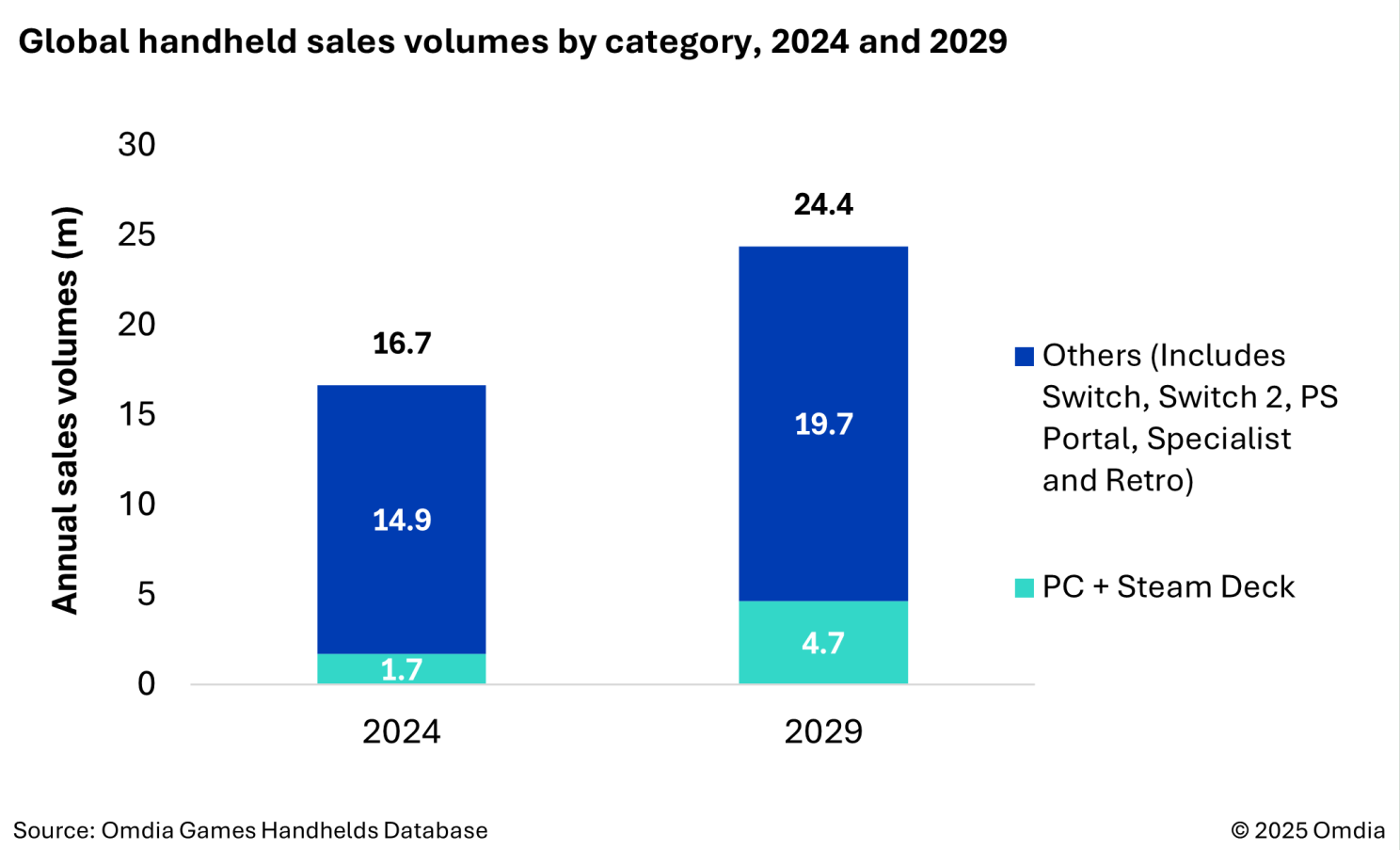 Graph from Omdia's article '2.3 million PC gaming handhelds will be sold in 2025' which forecasts sales of 24.4 million units by 2029
