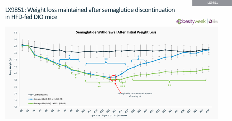 combination therapies outperforming semaglutide GLP-1-based strategies for weight loss: Multi-target agents and combination Compound semaglutide not working: why