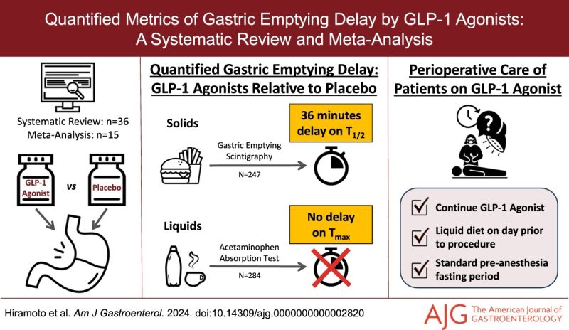 does glp 1 slow gastric emptying GLP-1 agonists: mild delay in gastric emptying | Walter Chan, MD, MPH posted on the topic
