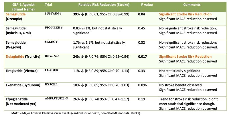 glp-1 stroke risk Guidelines in Action: The Role of (Glucagon-Like Peptide-1) Receptor Agonists in Primary Prevention GLP-1 agonists for stroke patients