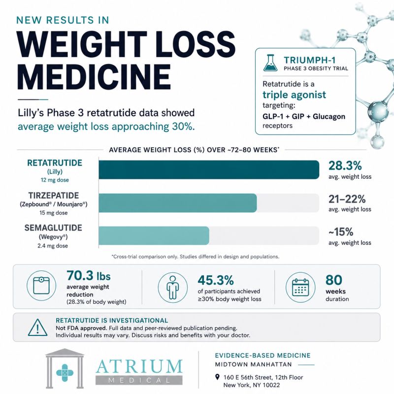 retatrutide clinical data for weight loss: Study shows 30% body weight loss Lilly Prepares for Retatrutide FDA