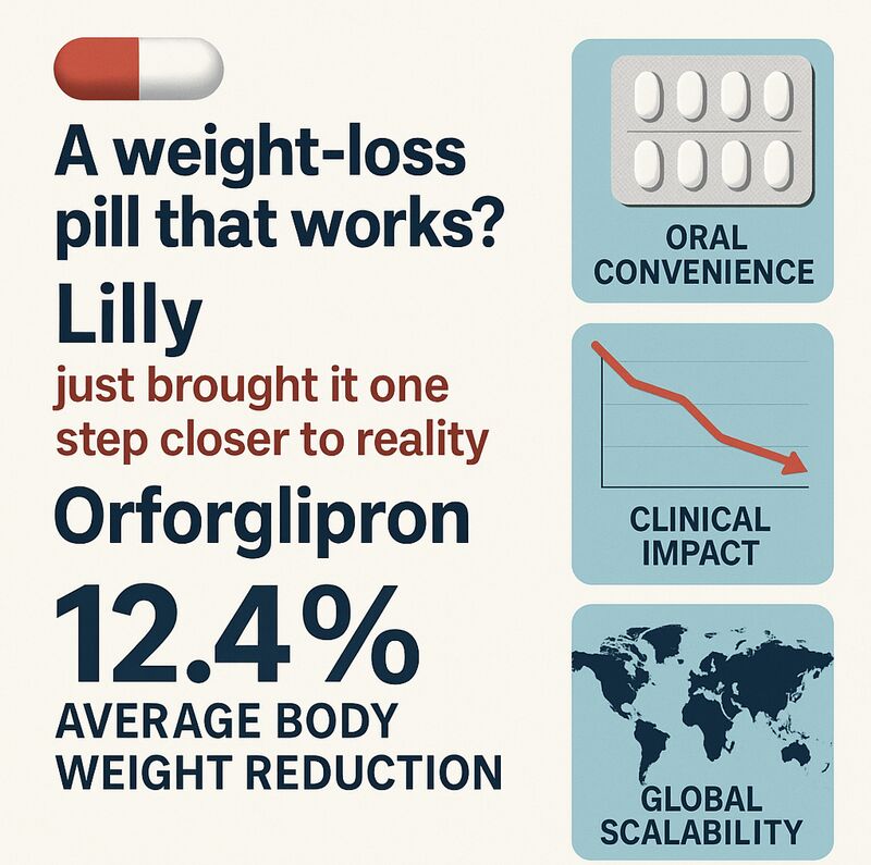 lilly oral glp 1 Eli Lilly's GLP-1 pill may help people with Type 2 diabetes lose 'significant' weight, study finds Eli Lilly's New Oral GLP-1