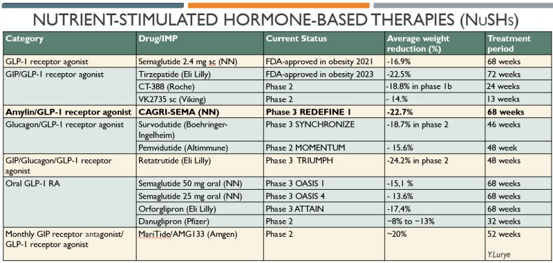 retatrutide and cagrilintide dosage semaglutide CagriSema vs Retatrutide: Amylin/GLP-1 Combination vs Triple Agonist Comparison - Which Is Better? cagrilintide retatrutide Cagrilintide vs Retatrutide: