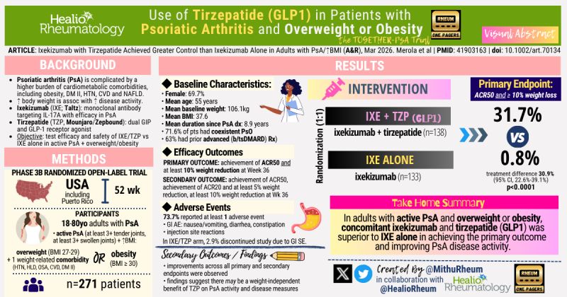 tirzepatide rheumatoid arthritis Improved Weight, Diabetes Control in Patients With HIV GLP-1 Drugs Reduce Rheumatoid Arthritis