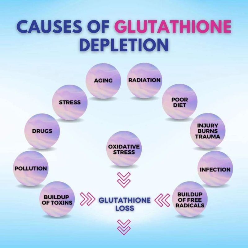 glutathione low symptoms Causes of Levels to Your Body causes of low glutathione in