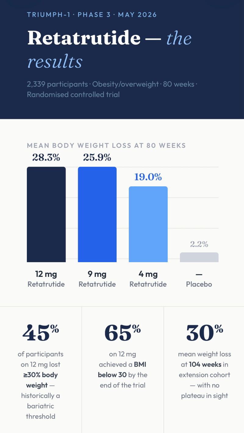 retatrutide study results Results: 28.3% Weight Loss Data retatrutide weight loss retatrutide clinical