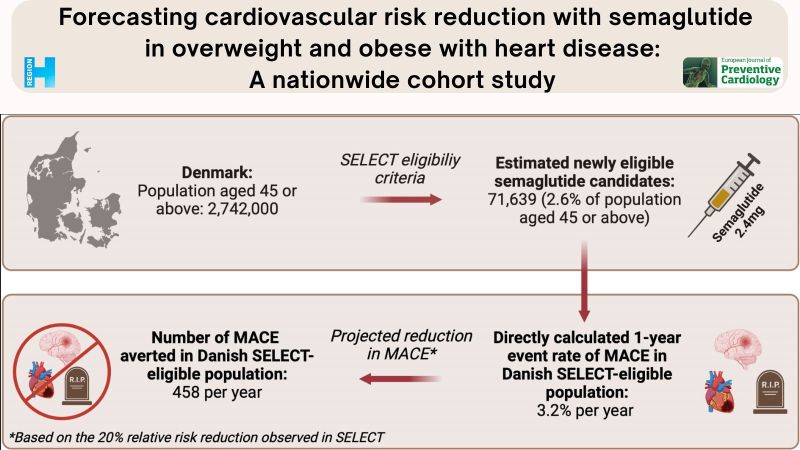 semaglutide and heart rate the Heart: Focus on Their LoveHate Relationship Cardiovascular outcomes of semaglutide and Could semaglutide prevent hundreds of