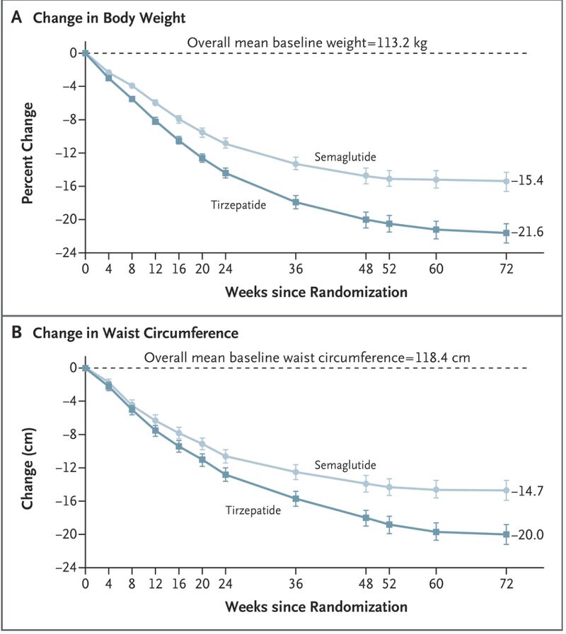 tirzepatide weight loss nejm Are you seeing fewer bariatric cases? may be similar to surgery, and retatrutide https://www.nejm.org/doi/full/10.1056/NEJMoa2301972 (not yet approved in US but people using anyway) promises even potentially greater amongst the Supervised Weight Loss: Ozempic, Semaglutide