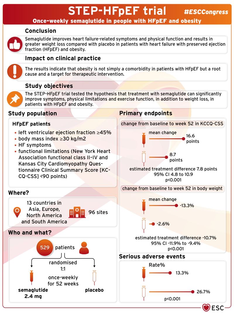 semaglutide heart failure Real-world data link semaglutide, tirzepatide to improved outcomes Ozempic, Wegovy: Women with heart