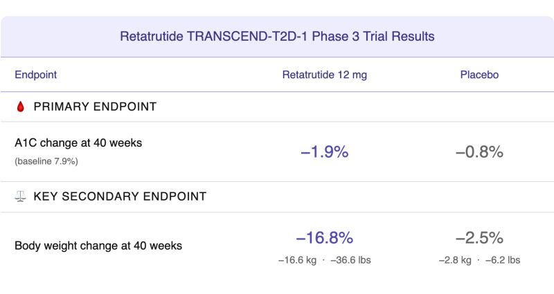 retatrutide phase 2 results nejm 2023 obesity Retatrutide just delivered one of the largest weight-loss signals we've ever seen in a medication trial. In a phase 2 study: Up to 24.2% mean weight loss at 48 weeks