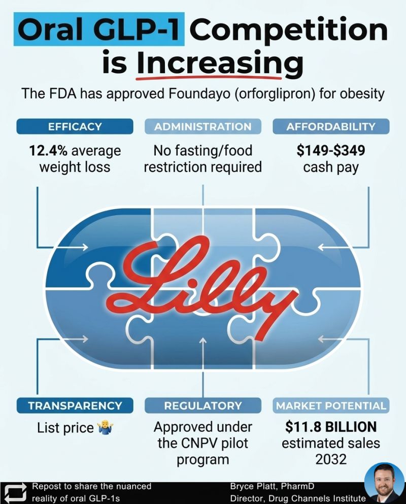 glp 1 approval FDA Approves Oral Semaglutide: First GLP-1 Weight Loss Pill New GLP-1 Pill Foundayo (Orforglipron)