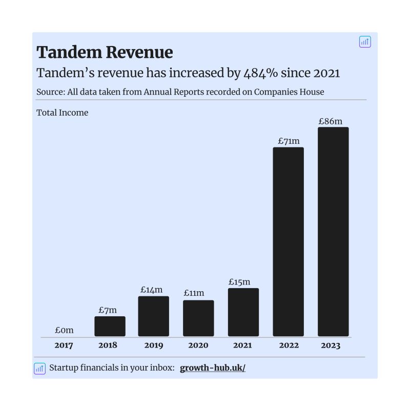 What replaced co…
Read full answer ↗
![How'd you fix Tandem's revenue issues in 2026?