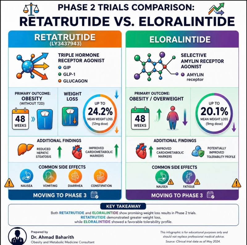 retatrutide vs cardarine Retatrutide vs Eloralintide Obesity Therapies from Eli Lilly | Ahmad Bahareth, MD posted on the topic