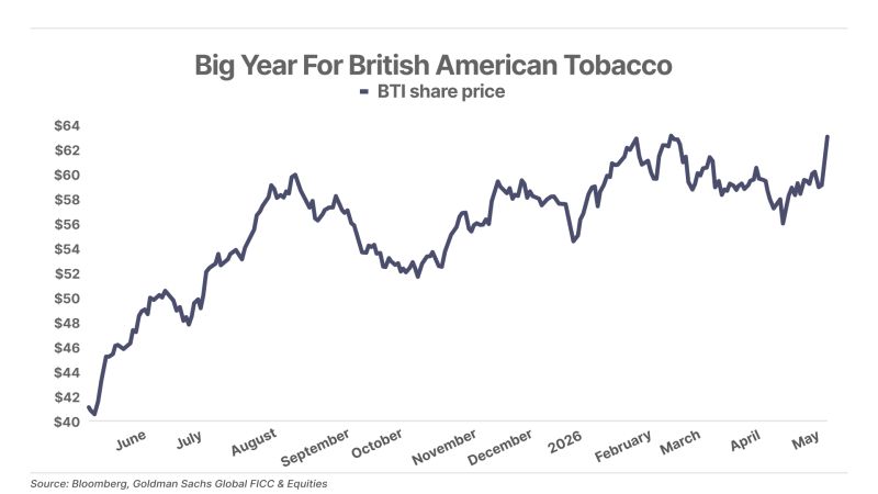 how to buy british american tobacco shares should i buy british american tobacco shares British American Tobacco Shares Rise 63% Since 2025 Recommendation