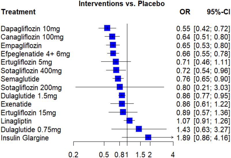 semaglutide vs dapagliflozin Effects of with and without concomitant SGLT2 inhibitor use in participants with type 2 diabetes and chronic kidney disease in the FLOW trial
