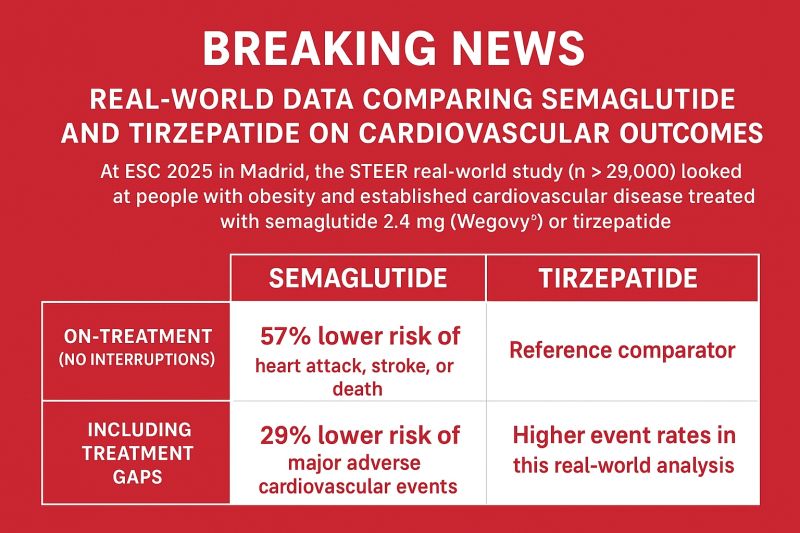 steer trial semaglutide 🚨 Breaking News: Real-World Data Comparing Semaglutide and Tirzepatide on Cardiovascular Outcomes
