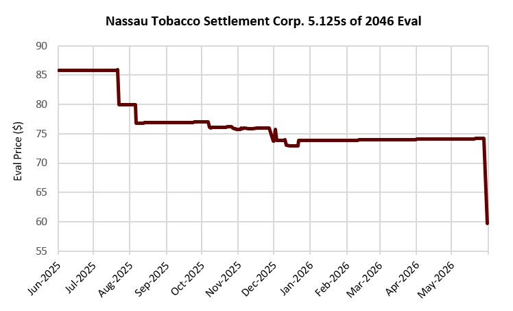 how much was the tobacco settlement Big Tobacco, Big Lawsuits Yale University Library Online Exhibitions Virginia secures $110 million tobacco