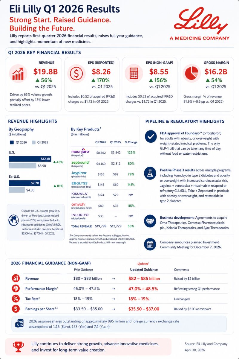 eli lilly glp-1 sales performance Lilly's 2025 Surge Amid High Valuation & Competition - News and Statistics Lilly's GLP-1 portfolio gains ground