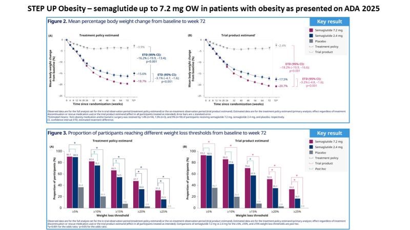 when to up semaglutide dose Higher of increases weight loss, metabolic benefits: Newsroom how often do you need
