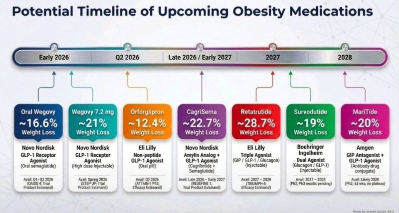 glp-1 medication weight loss timeline Injections: Semaglutide and Tirzepatide How long do you have