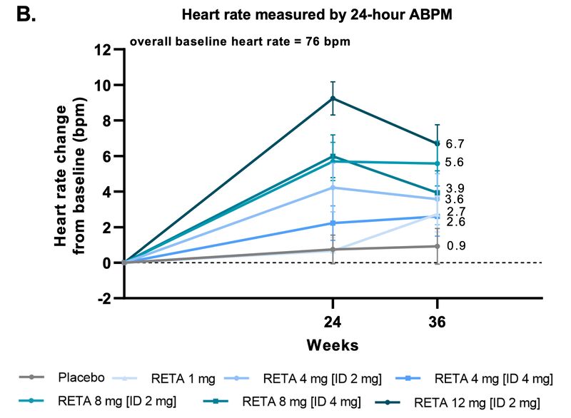do glp 1 raise heart rate The impact of GLP-1 receptor agonist liraglutide on blood pressure profile, hydration, natriuresis in diabetic patients with severely impaired kidney function glp 1 resting heart rate