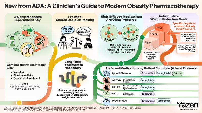 ada standards of care 2025 obesity pharmacotherapy glp-1 The American Diabetes Association Releases in Diabetes-- WHO Releases Guidelines on GLP-1