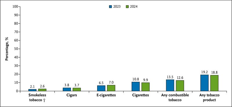 cigarette smoking decline Why Usage Is At Record Lows And Dropping The decline in cigarette smoking