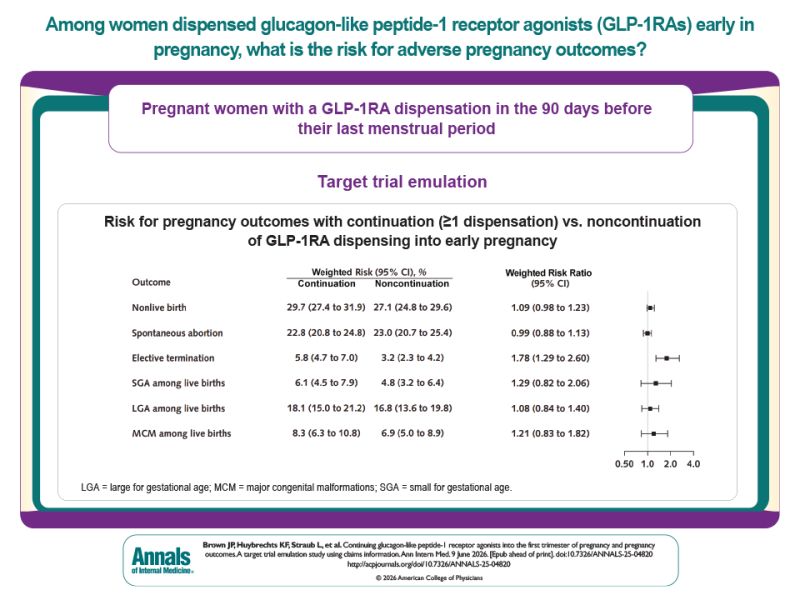 glp-1 pregnancy risk From JAMA: #GLP-1 receptor agonist exposure with discontinuation before or during early #pregnancy was associated with greater gestational weight gain and increased of preterm delivery, gestational #diabetes, and hypertensive disorders. https://ja GLP1 RAs Safety in Pregnancy: