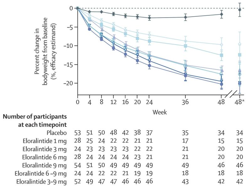 eloralintide vs cagrilintide CagriSema: a novel dual-pathway approach to target obesity and its complications NEW IN The Lancet:
