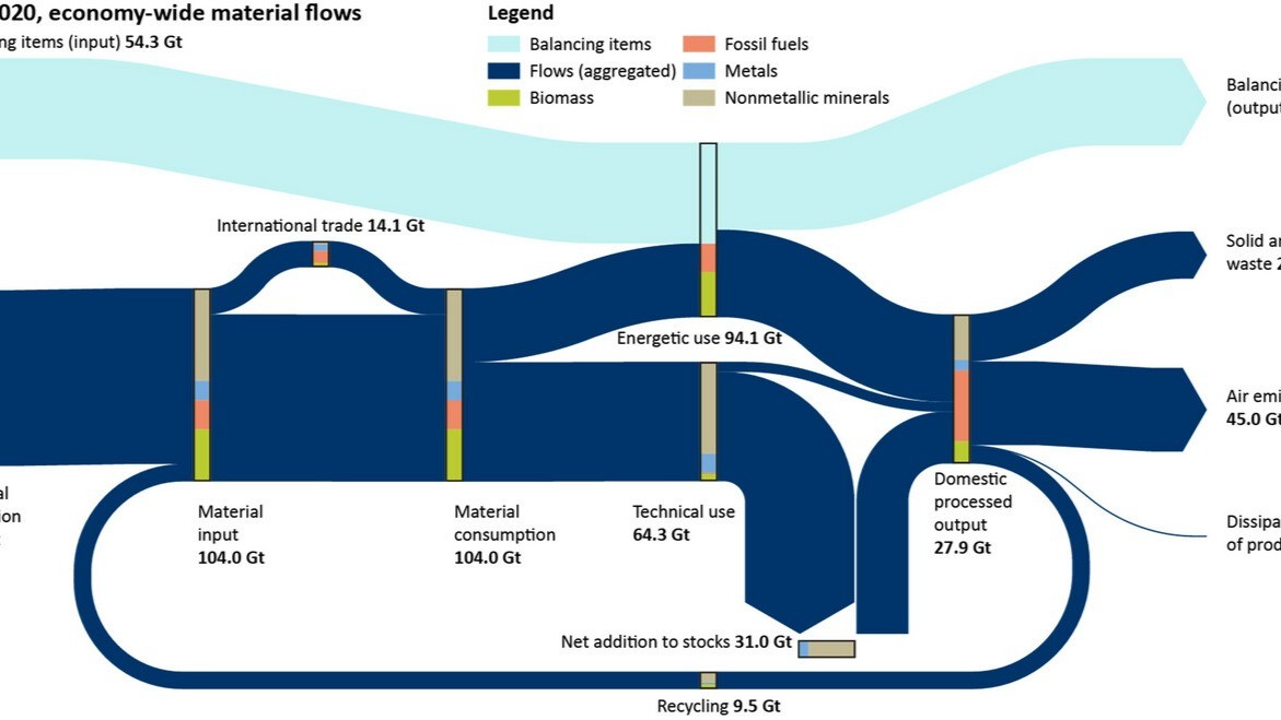 Global Material Flows and Resource Productivity: 2024 Update Global Material Flows and Resource Productivity: 2024 Update