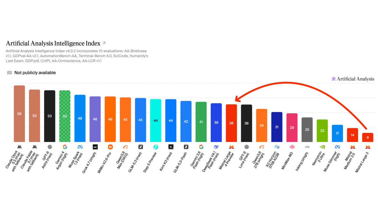 Mistral has released Mistral Large 4, scoring 38 on the Artificial Analysis Intelligence Index - LinkedIn