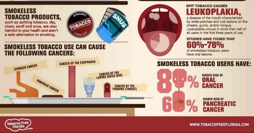 health effects of smokeless tobacco use The on oral https://www.moph.gov.qa/Style%20Library/MOPH/Videos/TOBACCO %20AND%20ORAL%20CANCER%20FACTSHEET.pdf Think you know tobacco?