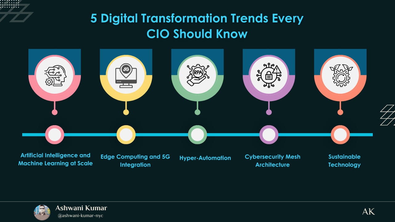 digital transformation trends