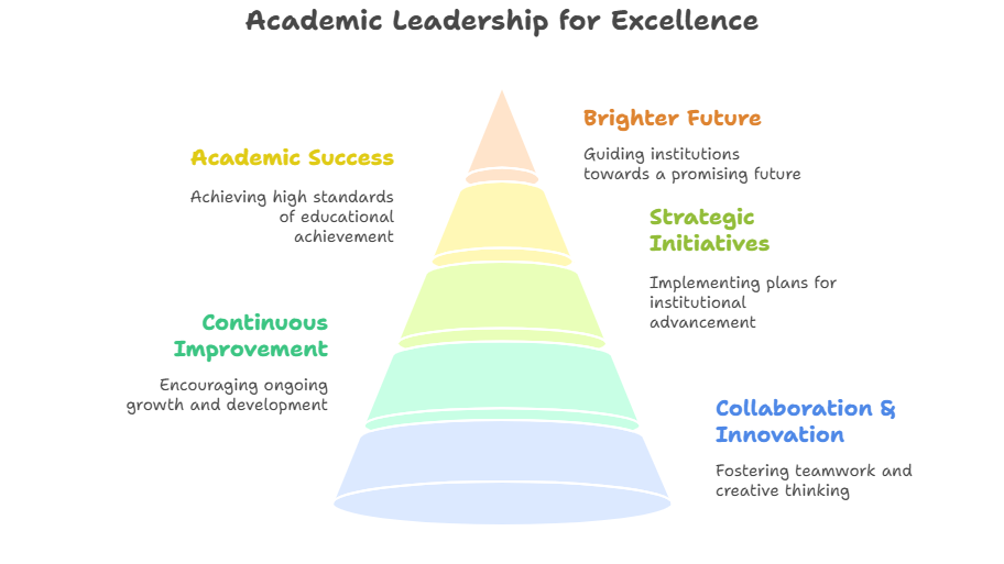 Academic Leadership: Guiding Institutions Towards Excellence Academic Leadership: Guiding Institutions Towards Excellence
