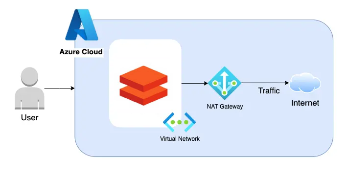 Egress with NAT Gateway in NPIP VNET Injected Azure Databricks Workspace Egress with NAT Gateway in NPIP VNET Injected Azure Databricks Workspace