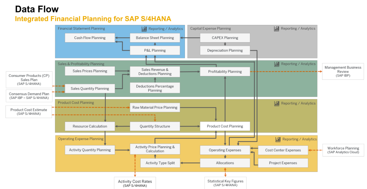 Integrated Planning for SAP S/4HANA with SAP Analytics Cloud Integrated Planning for SAP S/4HANA with SAP Analytics Cloud