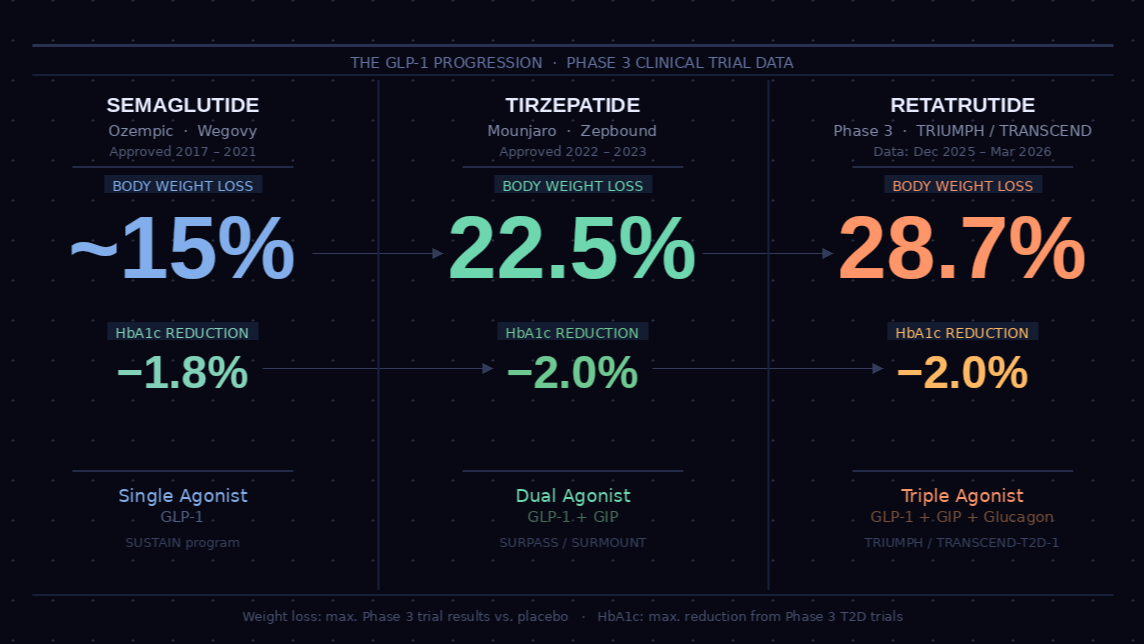 transcend glp 1 Overall impressive retatrutide TRANSCEND-T2D-1 studied in adults with type 2 diabetes. Greatest weight reduction seen in a type 2 diabetes medication to date along with robust A1c reduction 1.9% As the prebiotics are fermented within the gut they help fuel natural GLP Medspa Services in New Lenox,