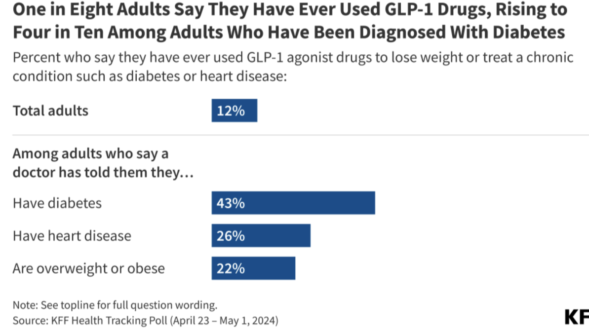 why are there so many glp 1 drugs Stories like this people are asking about GLP-1 medications. In our latest episode of the Live Yes! With Arthritis Podcast, we explore what these medications are, how they GLP-1 Drugs: Miracle Medicine or