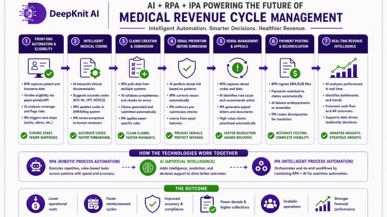 medical revenue cycle management ai automation