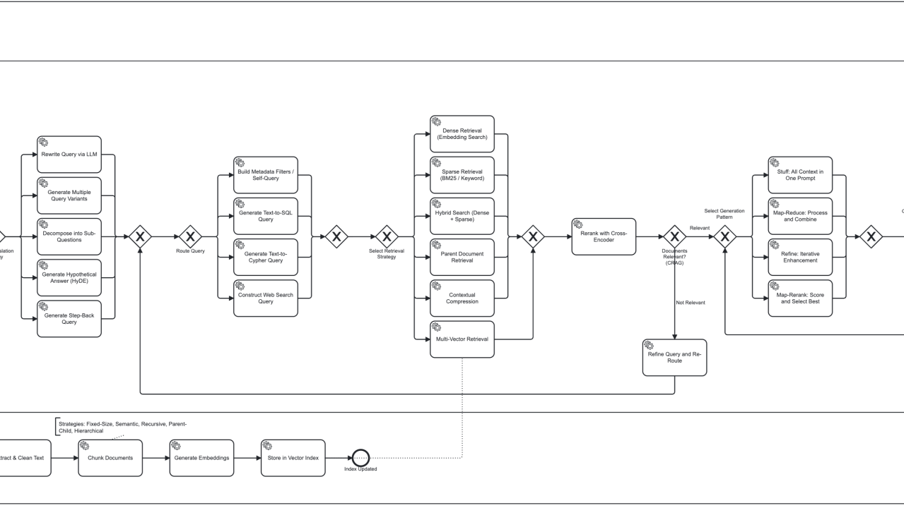 RAG Pipeline: A Phase-by-Phase Technical Reference